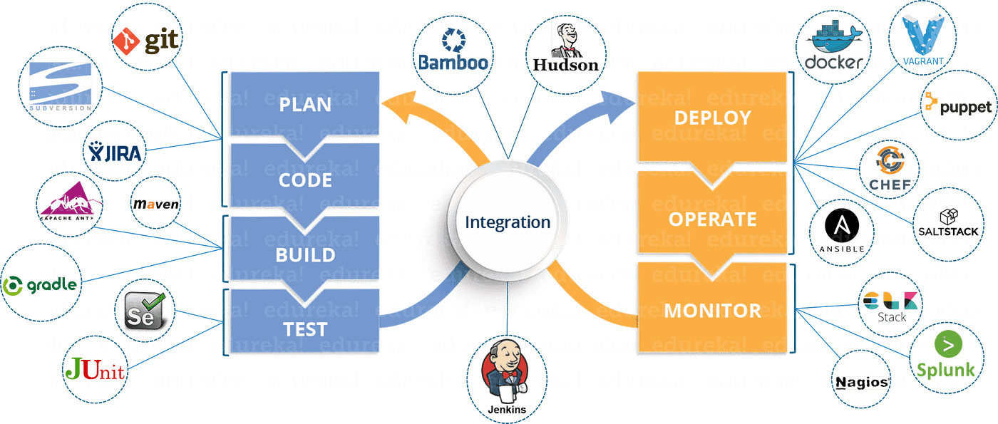 Fix Integration Issues