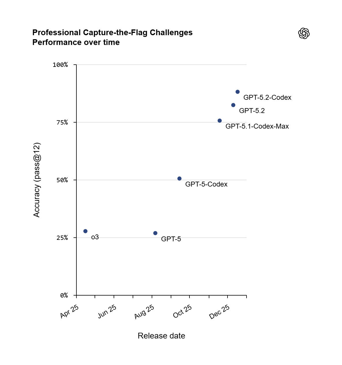 GPT-5.2-Codex Performance over Time