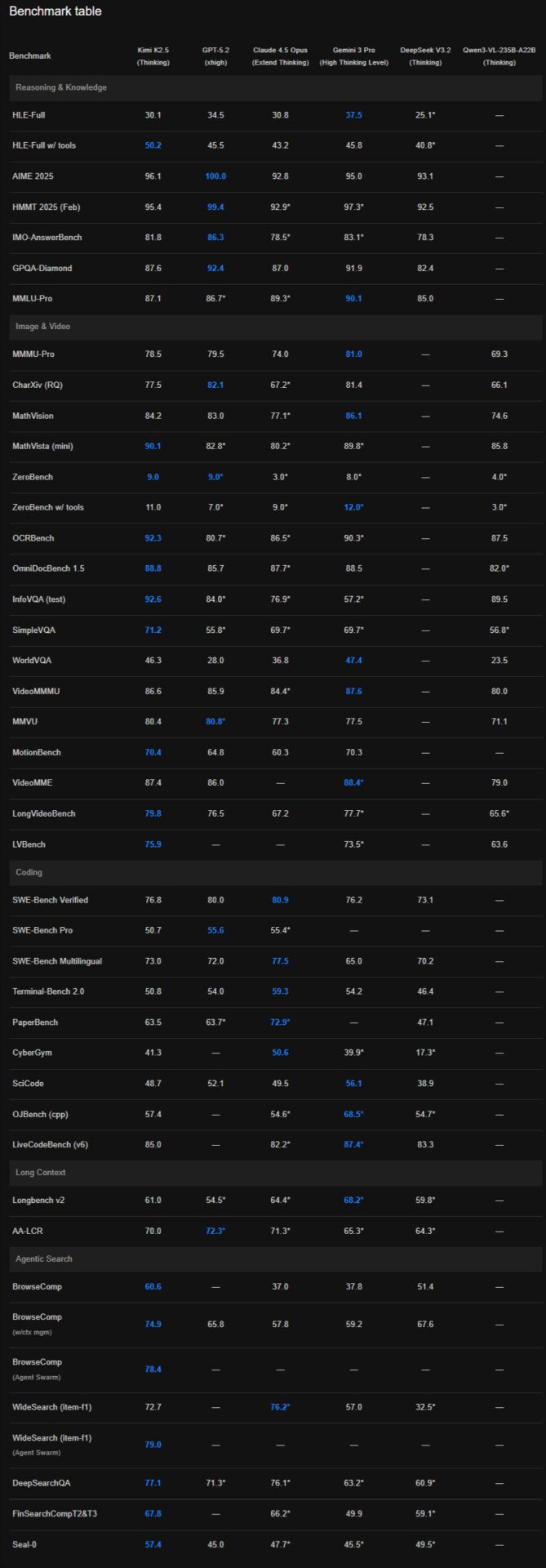 Kimi K2.5 Benchmark Table